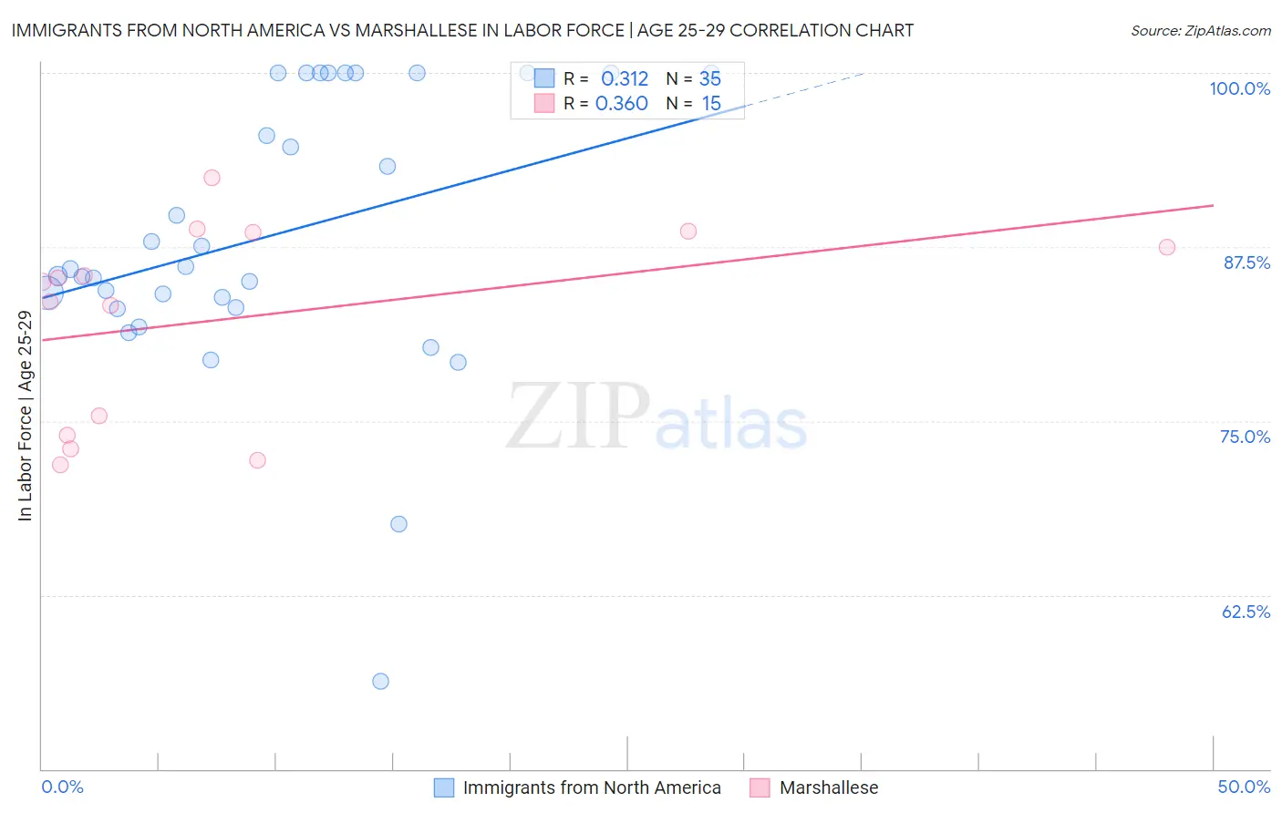 Immigrants from North America vs Marshallese In Labor Force | Age 25-29