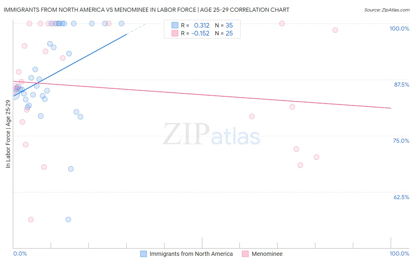 Immigrants from North America vs Menominee In Labor Force | Age 25-29