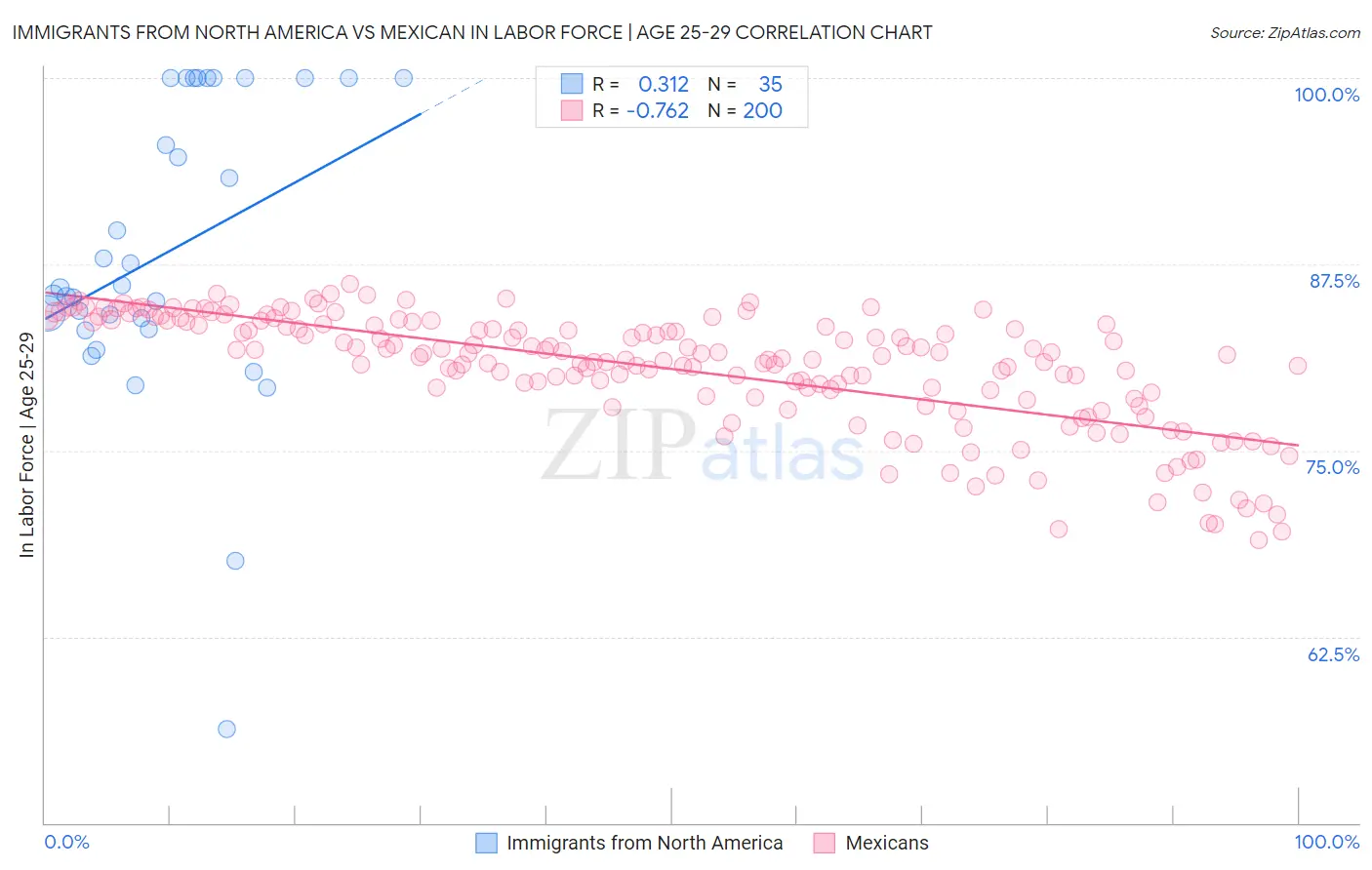 Immigrants from North America vs Mexican In Labor Force | Age 25-29