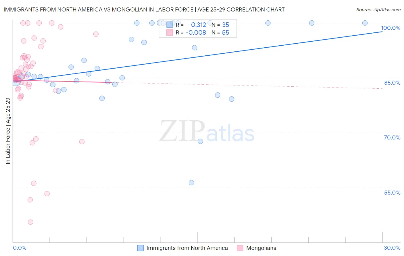 Immigrants from North America vs Mongolian In Labor Force | Age 25-29