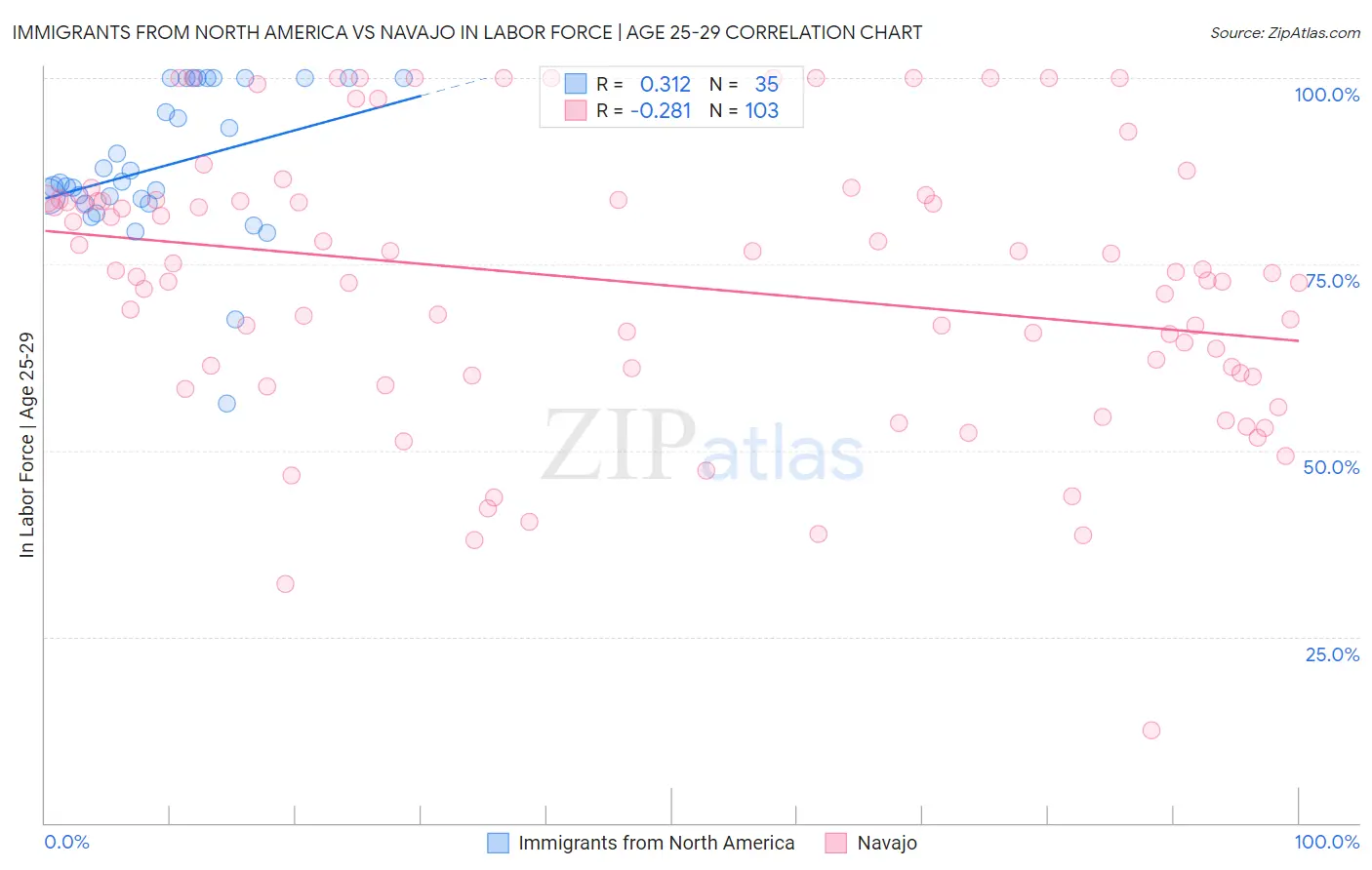 Immigrants from North America vs Navajo In Labor Force | Age 25-29