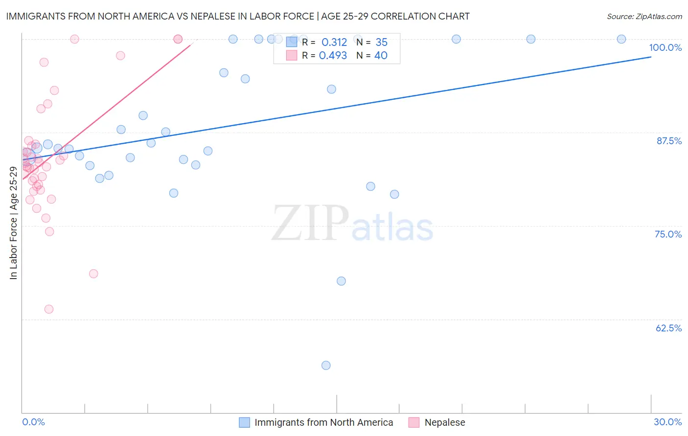 Immigrants from North America vs Nepalese In Labor Force | Age 25-29