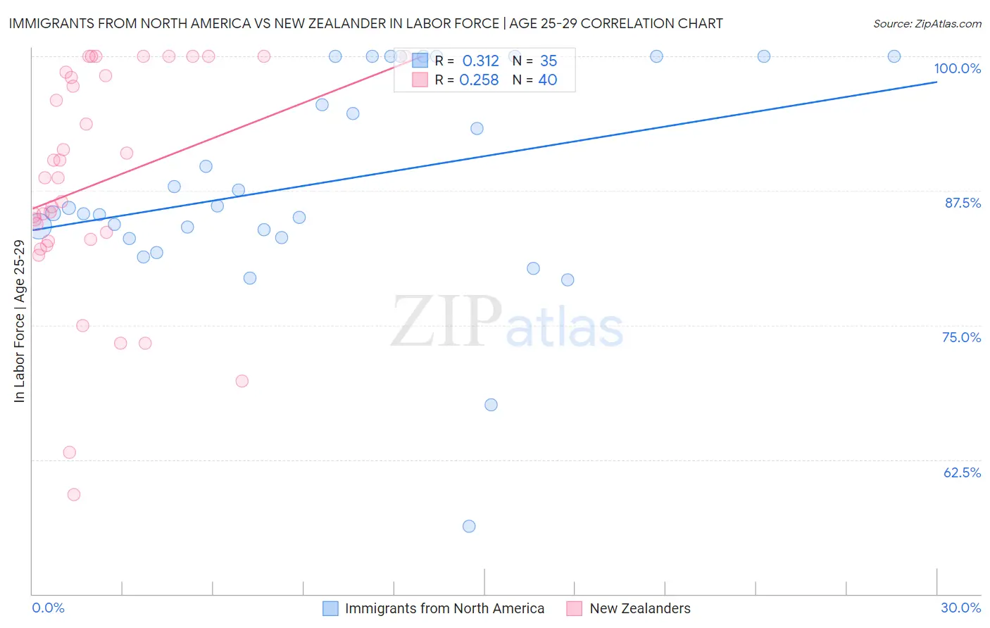 Immigrants from North America vs New Zealander In Labor Force | Age 25-29