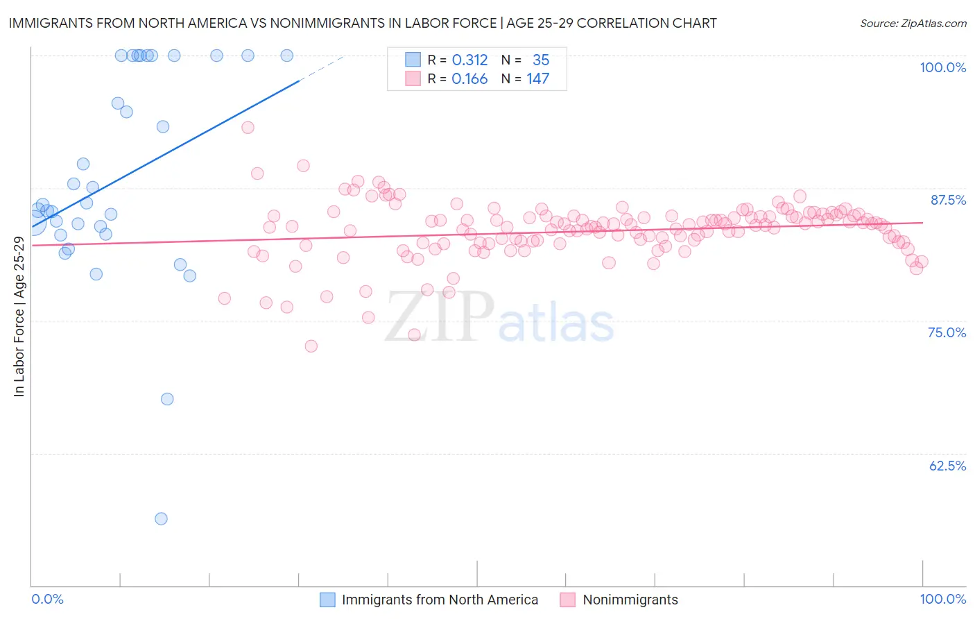 Immigrants from North America vs Nonimmigrants In Labor Force | Age 25-29