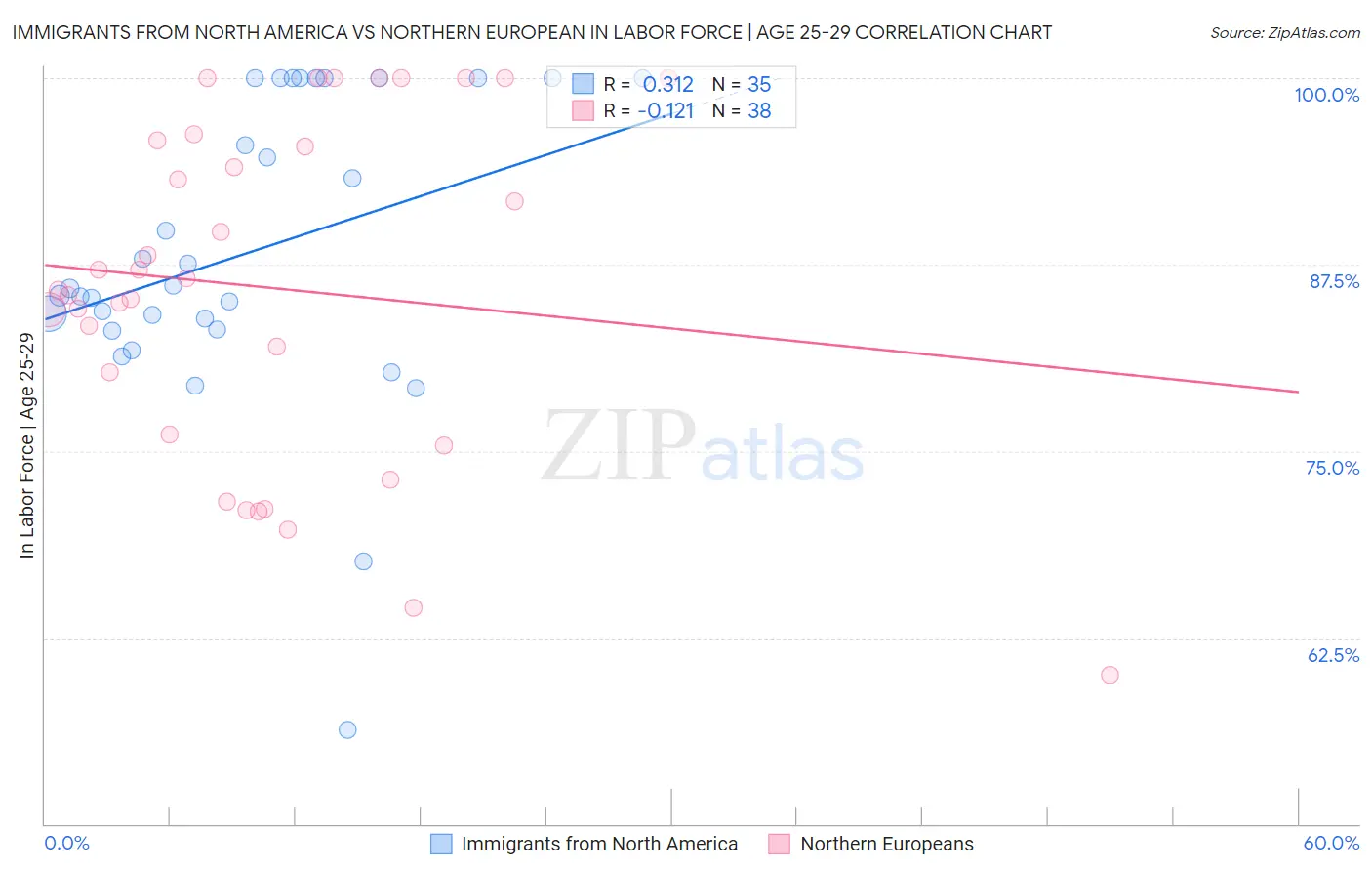Immigrants from North America vs Northern European In Labor Force | Age 25-29