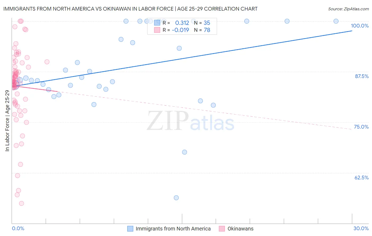 Immigrants from North America vs Okinawan In Labor Force | Age 25-29