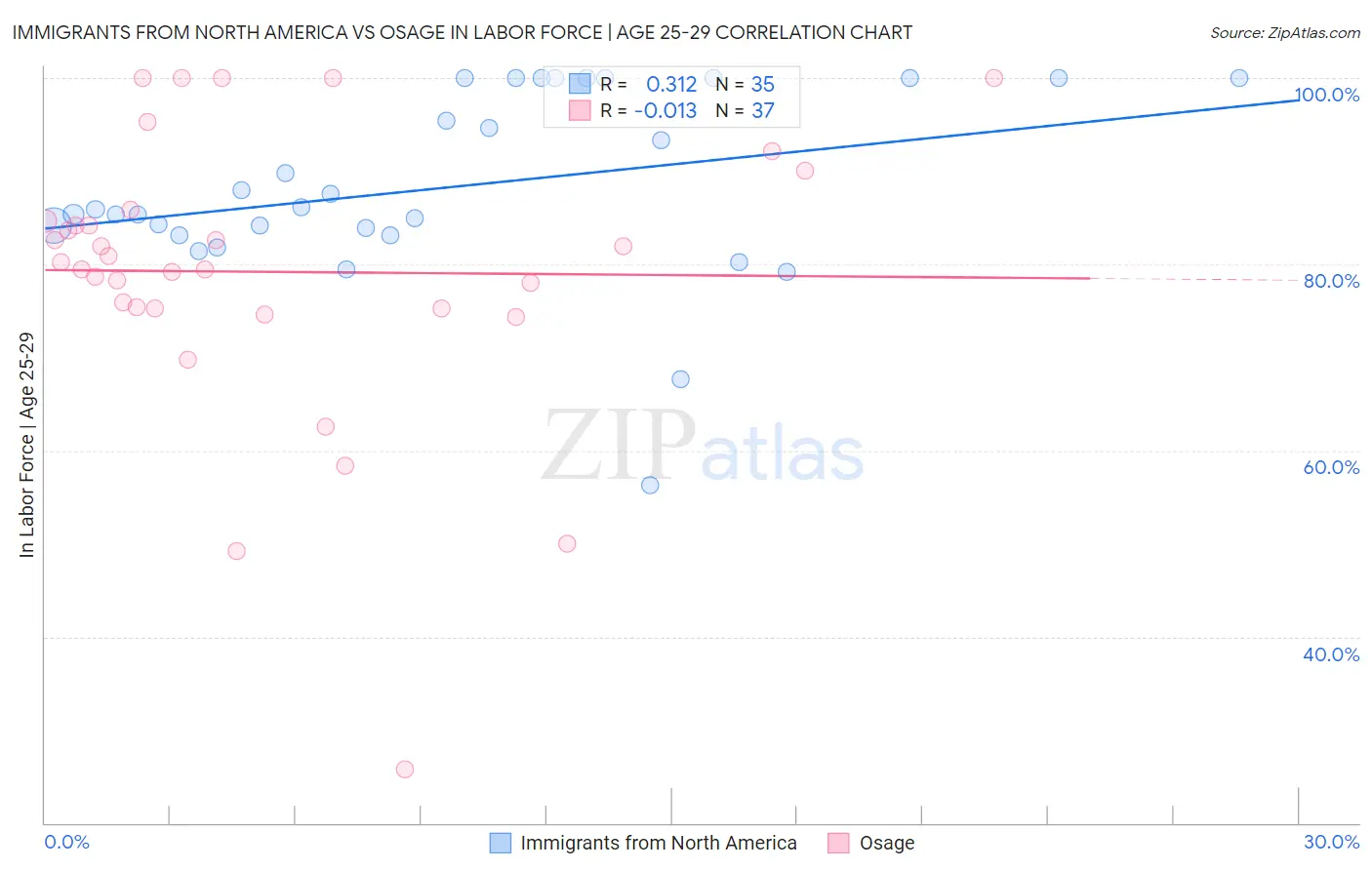 Immigrants from North America vs Osage In Labor Force | Age 25-29
