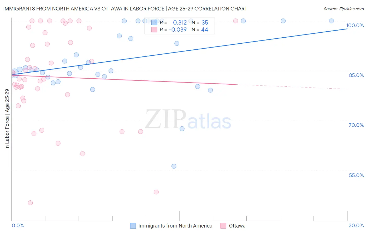 Immigrants from North America vs Ottawa In Labor Force | Age 25-29