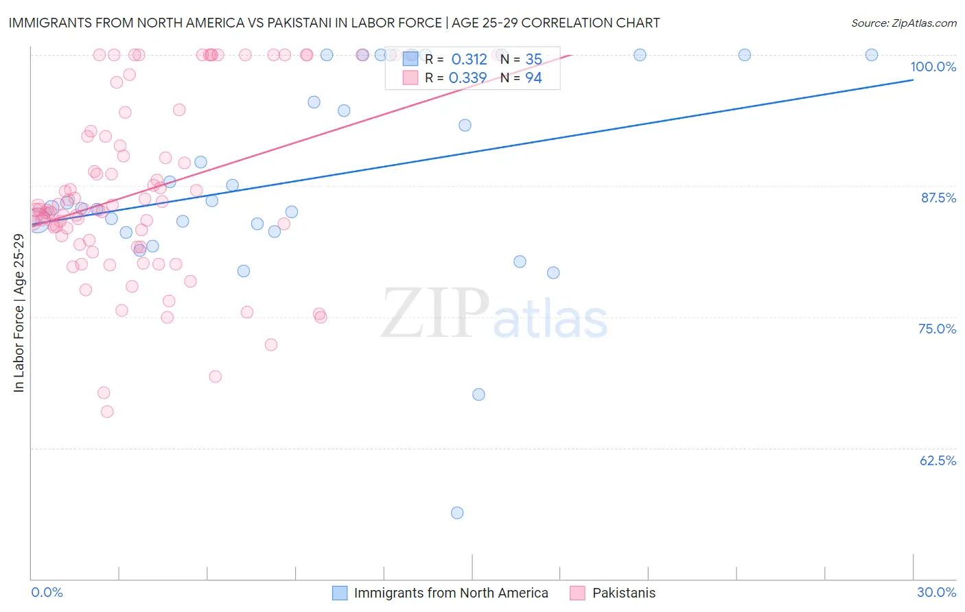 Immigrants from North America vs Pakistani In Labor Force | Age 25-29