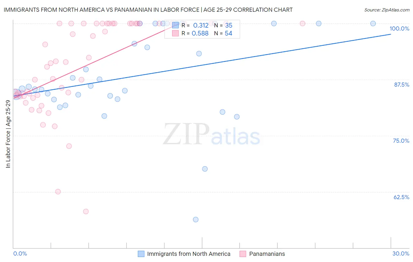 Immigrants from North America vs Panamanian In Labor Force | Age 25-29