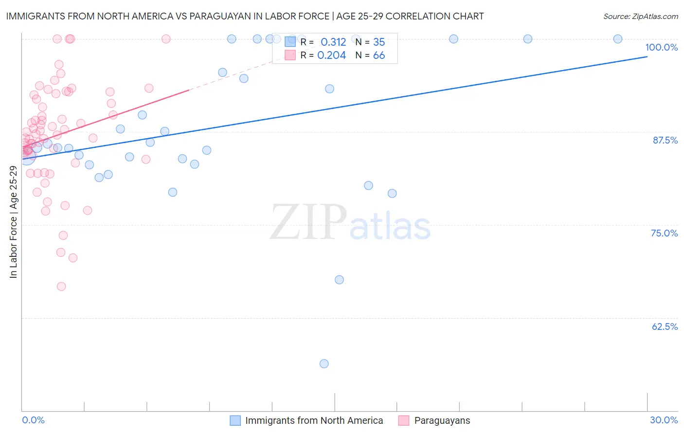 Immigrants from North America vs Paraguayan In Labor Force | Age 25-29