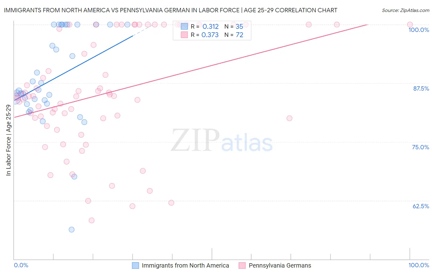 Immigrants from North America vs Pennsylvania German In Labor Force | Age 25-29
