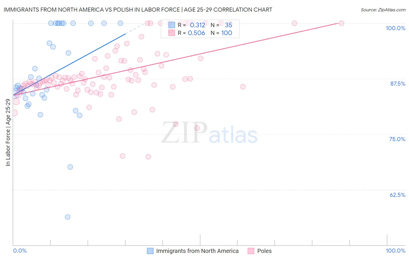Immigrants from North America vs Polish In Labor Force | Age 25-29