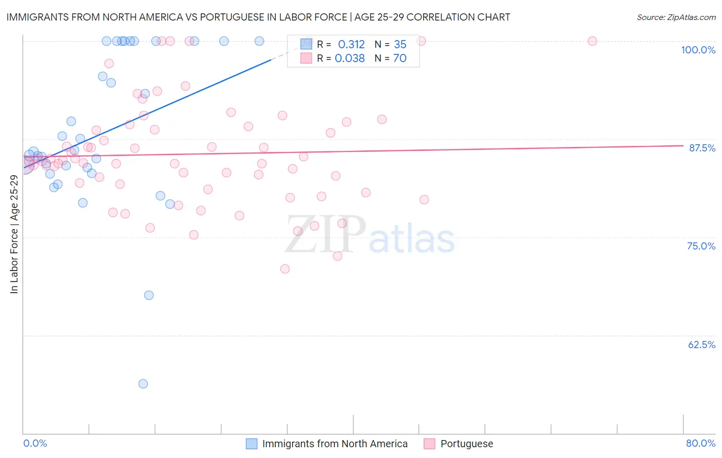 Immigrants from North America vs Portuguese In Labor Force | Age 25-29