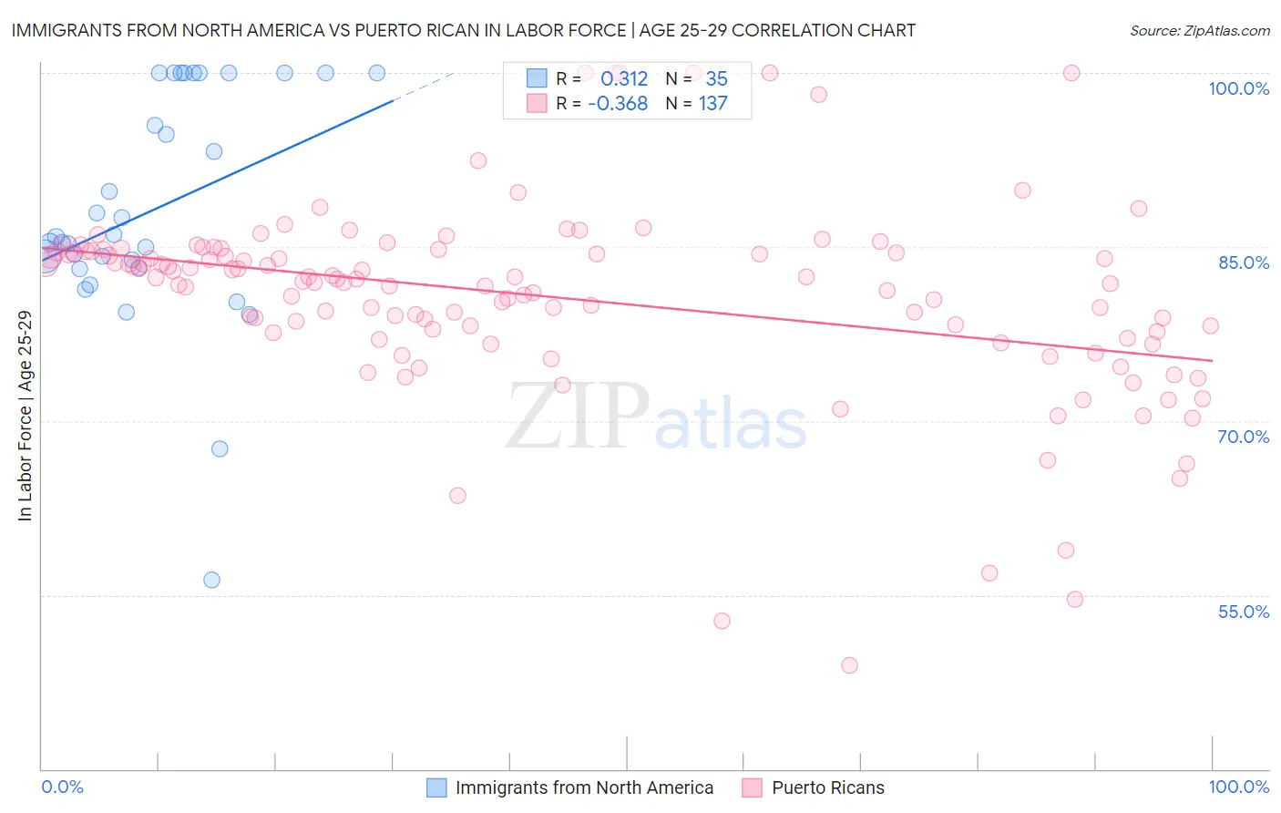 Immigrants from North America vs Puerto Rican In Labor Force | Age 25-29