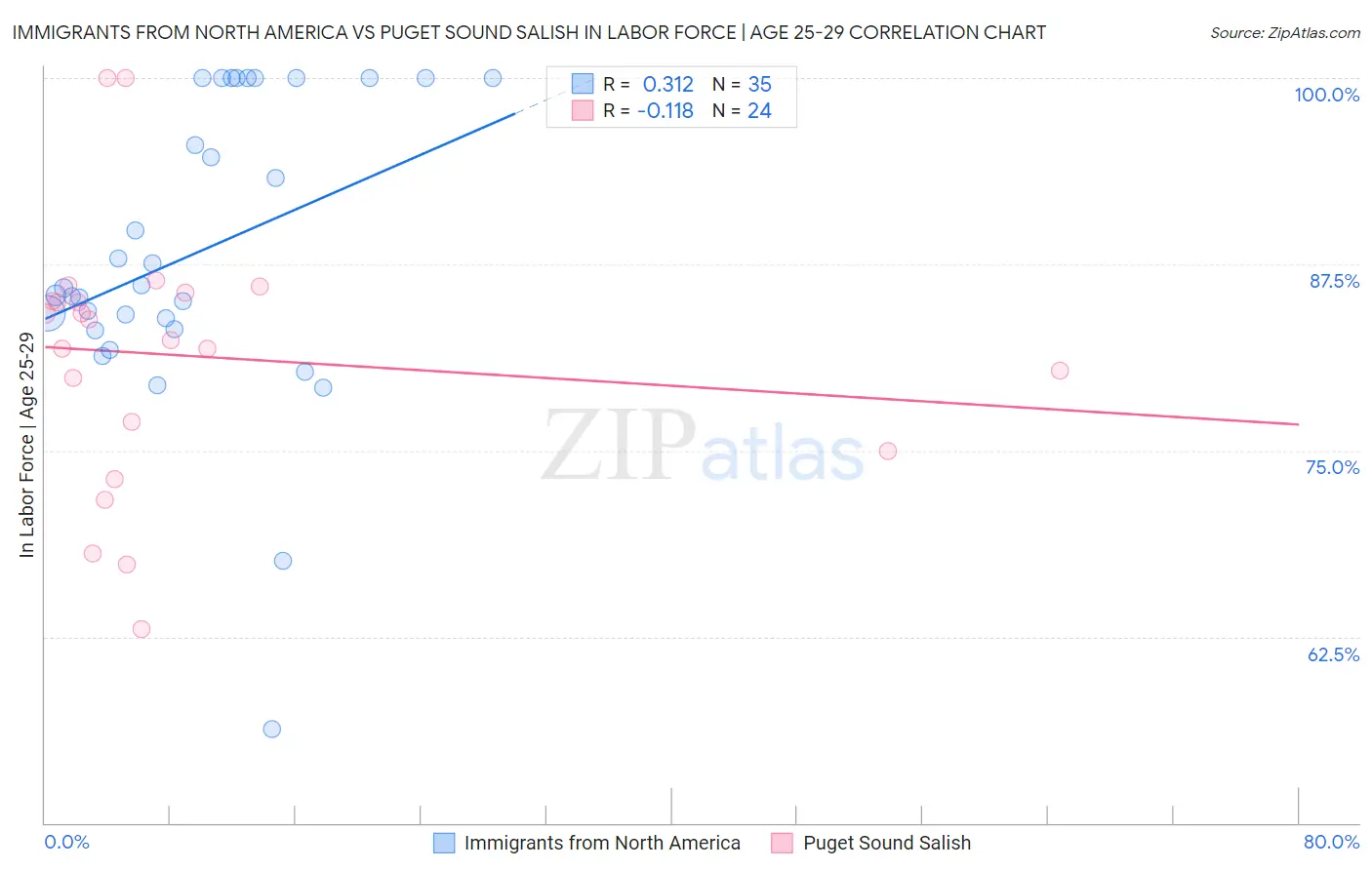 Immigrants from North America vs Puget Sound Salish In Labor Force | Age 25-29