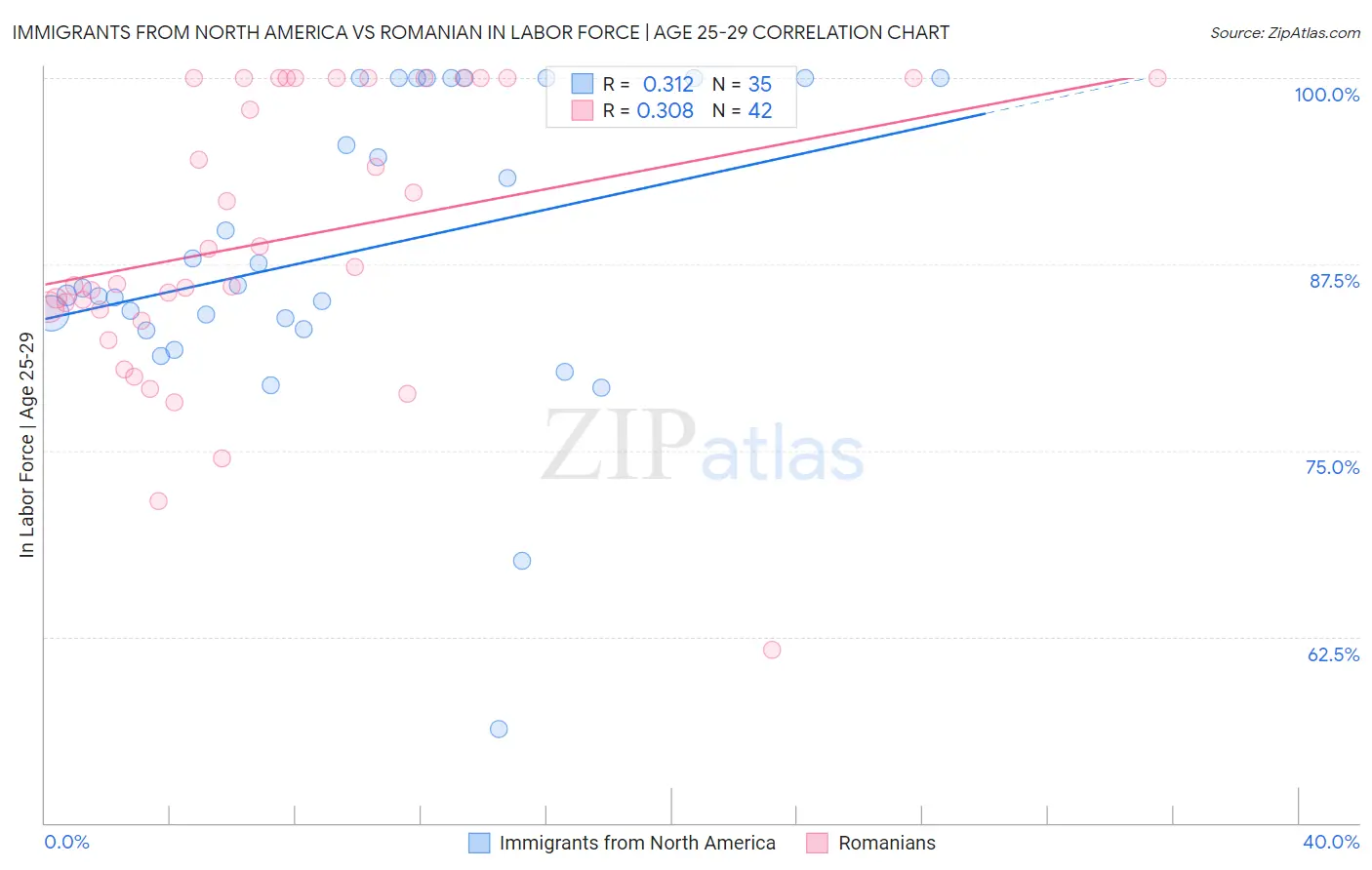 Immigrants from North America vs Romanian In Labor Force | Age 25-29