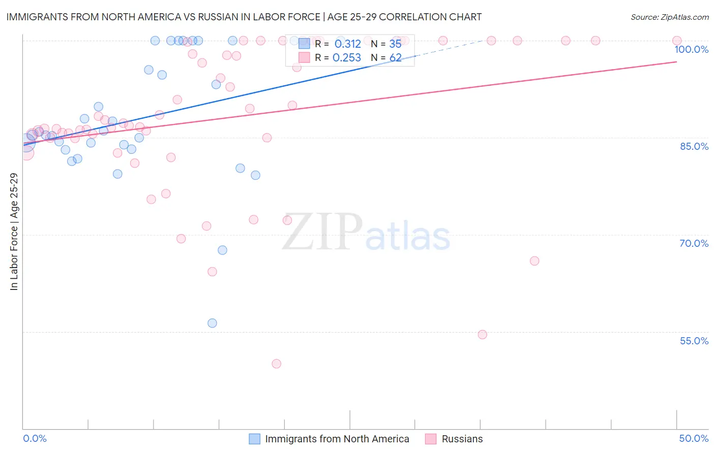 Immigrants from North America vs Russian In Labor Force | Age 25-29