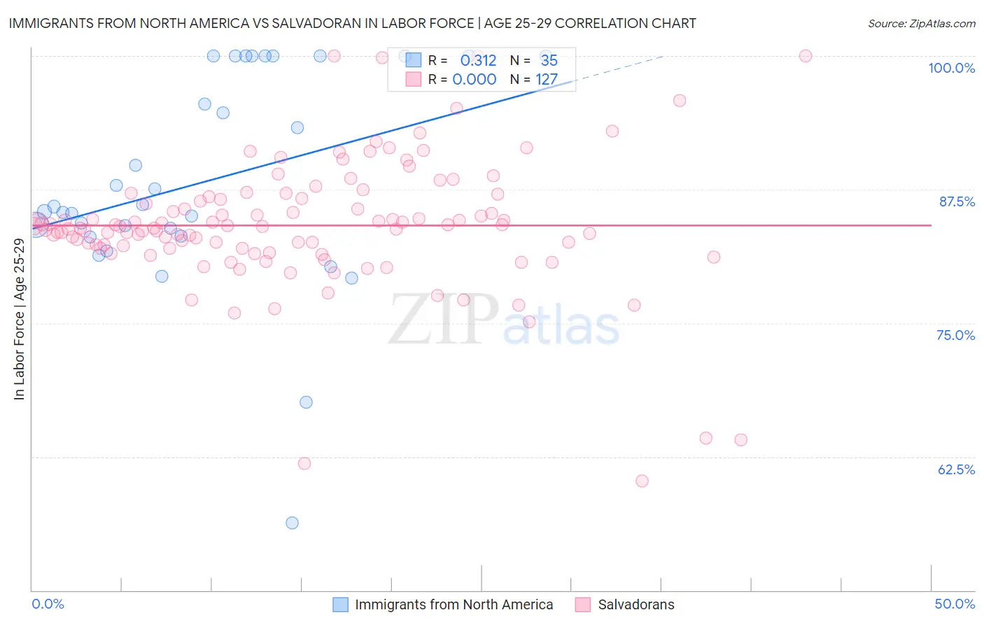 Immigrants from North America vs Salvadoran In Labor Force | Age 25-29