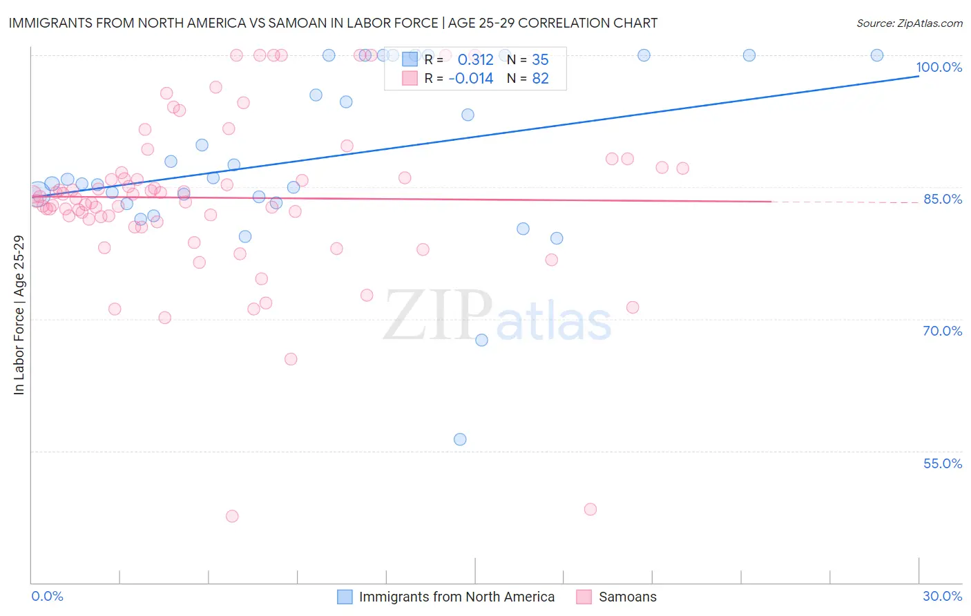 Immigrants from North America vs Samoan In Labor Force | Age 25-29