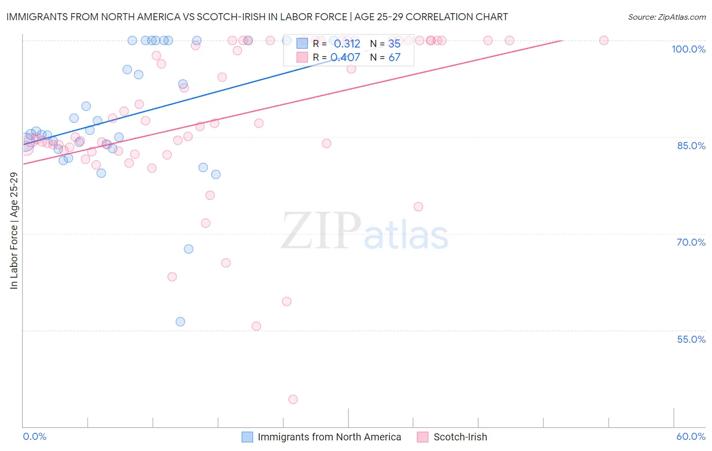 Immigrants from North America vs Scotch-Irish In Labor Force | Age 25-29