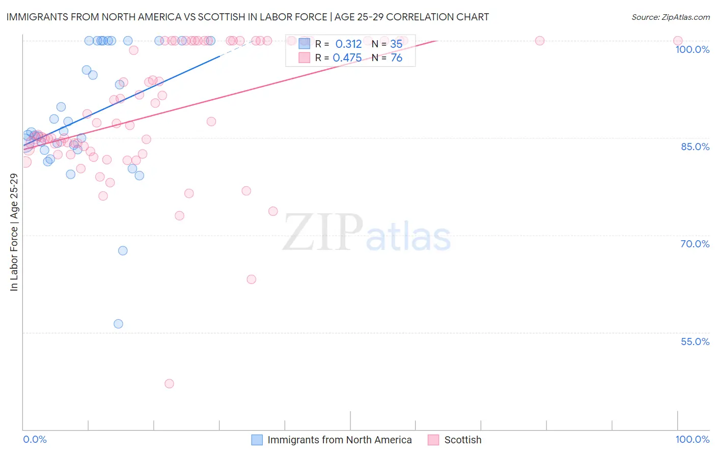 Immigrants from North America vs Scottish In Labor Force | Age 25-29