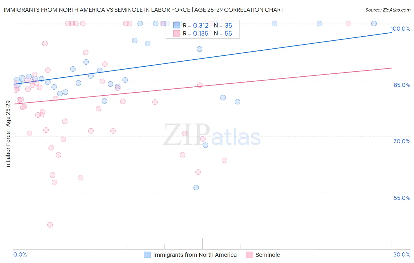 Immigrants from North America vs Seminole In Labor Force | Age 25-29