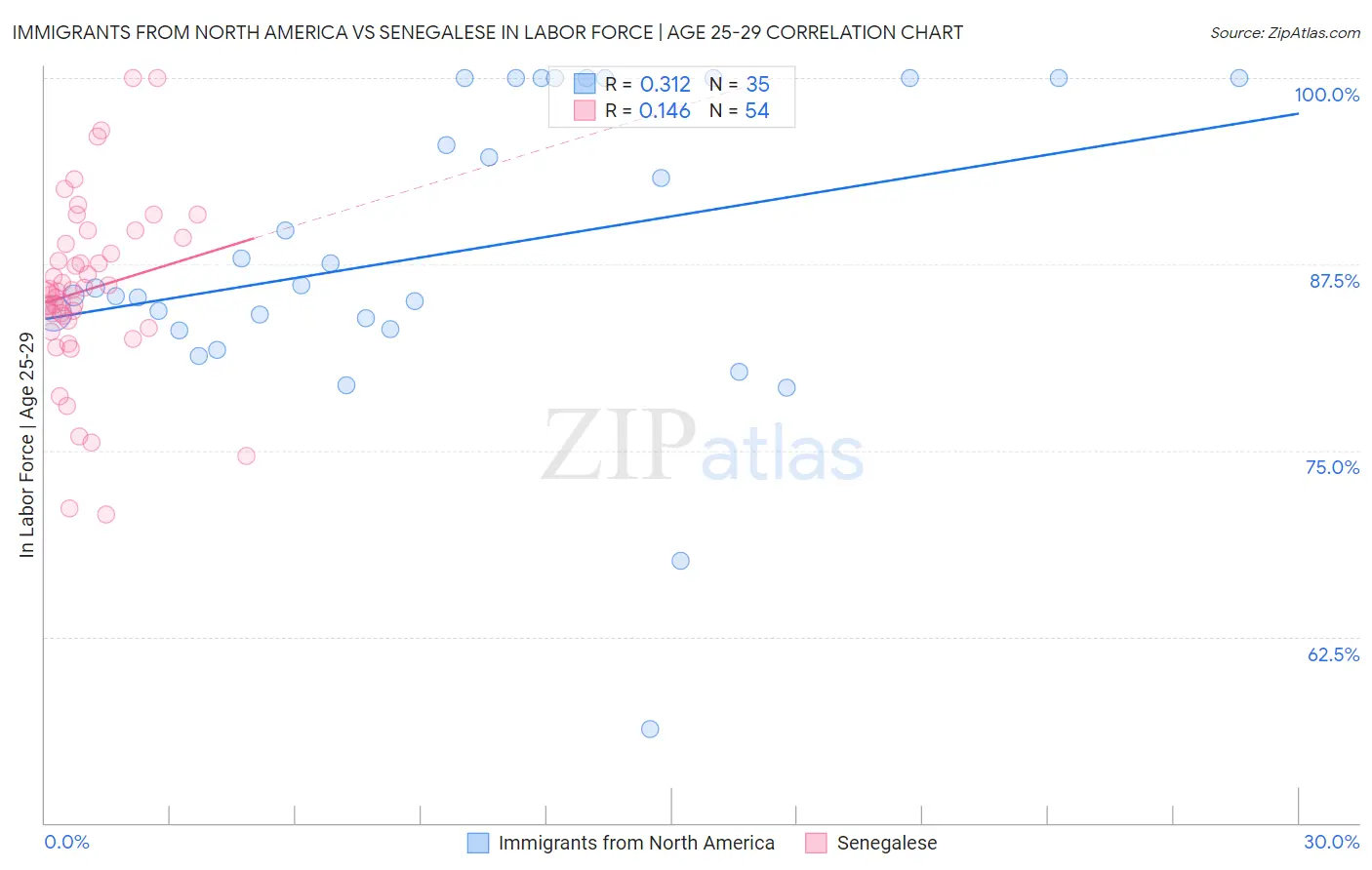 Immigrants from North America vs Senegalese In Labor Force | Age 25-29