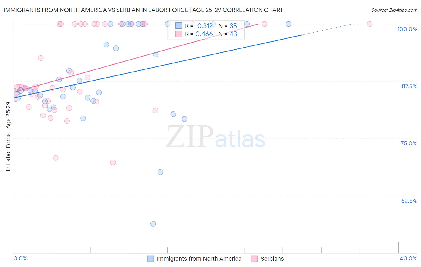 Immigrants from North America vs Serbian In Labor Force | Age 25-29