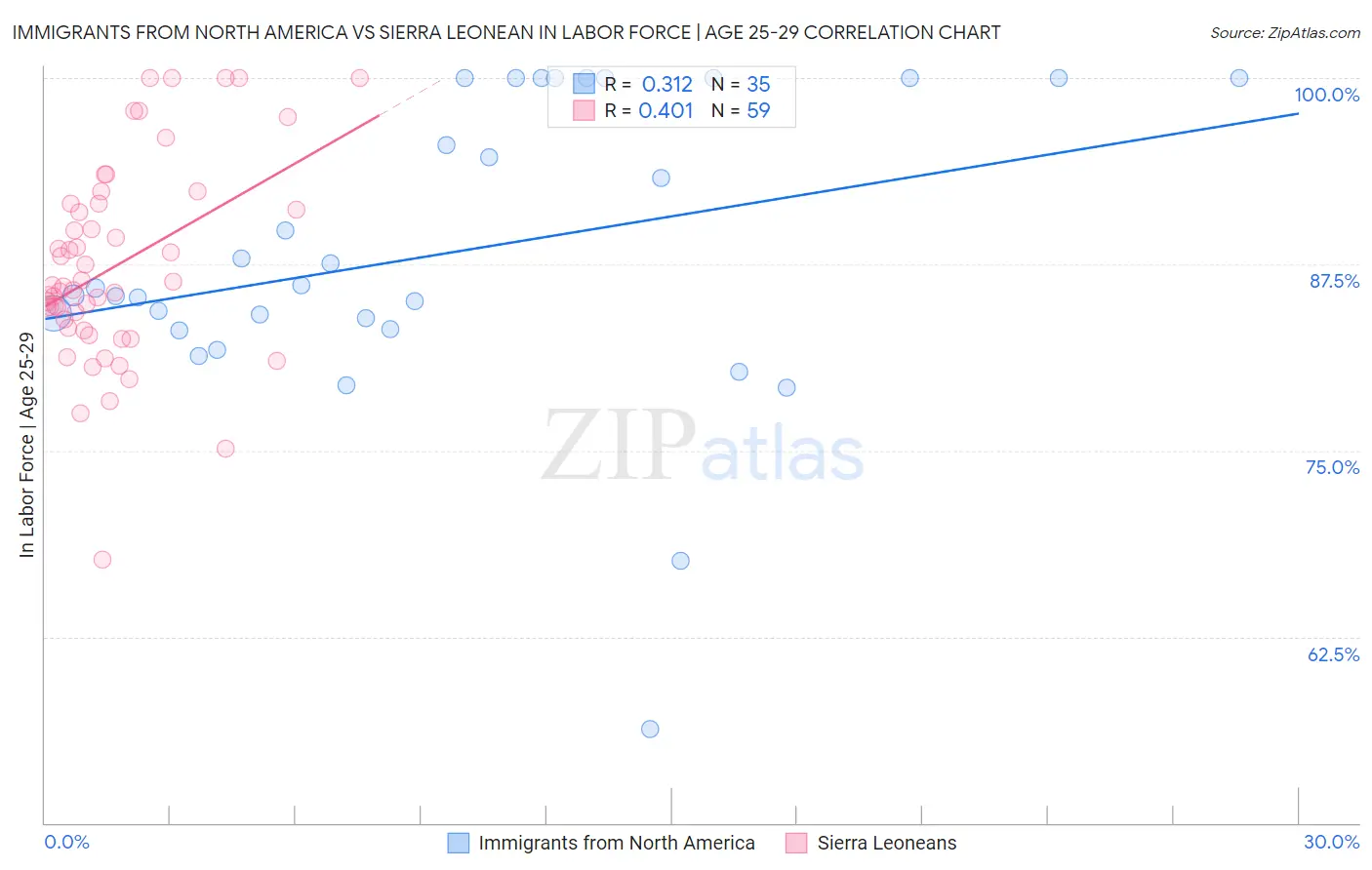 Immigrants from North America vs Sierra Leonean In Labor Force | Age 25-29