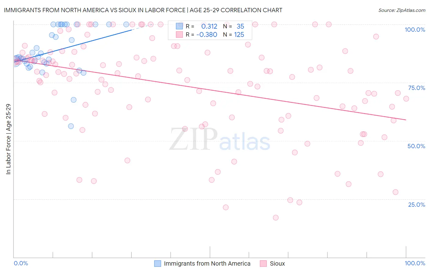 Immigrants from North America vs Sioux In Labor Force | Age 25-29