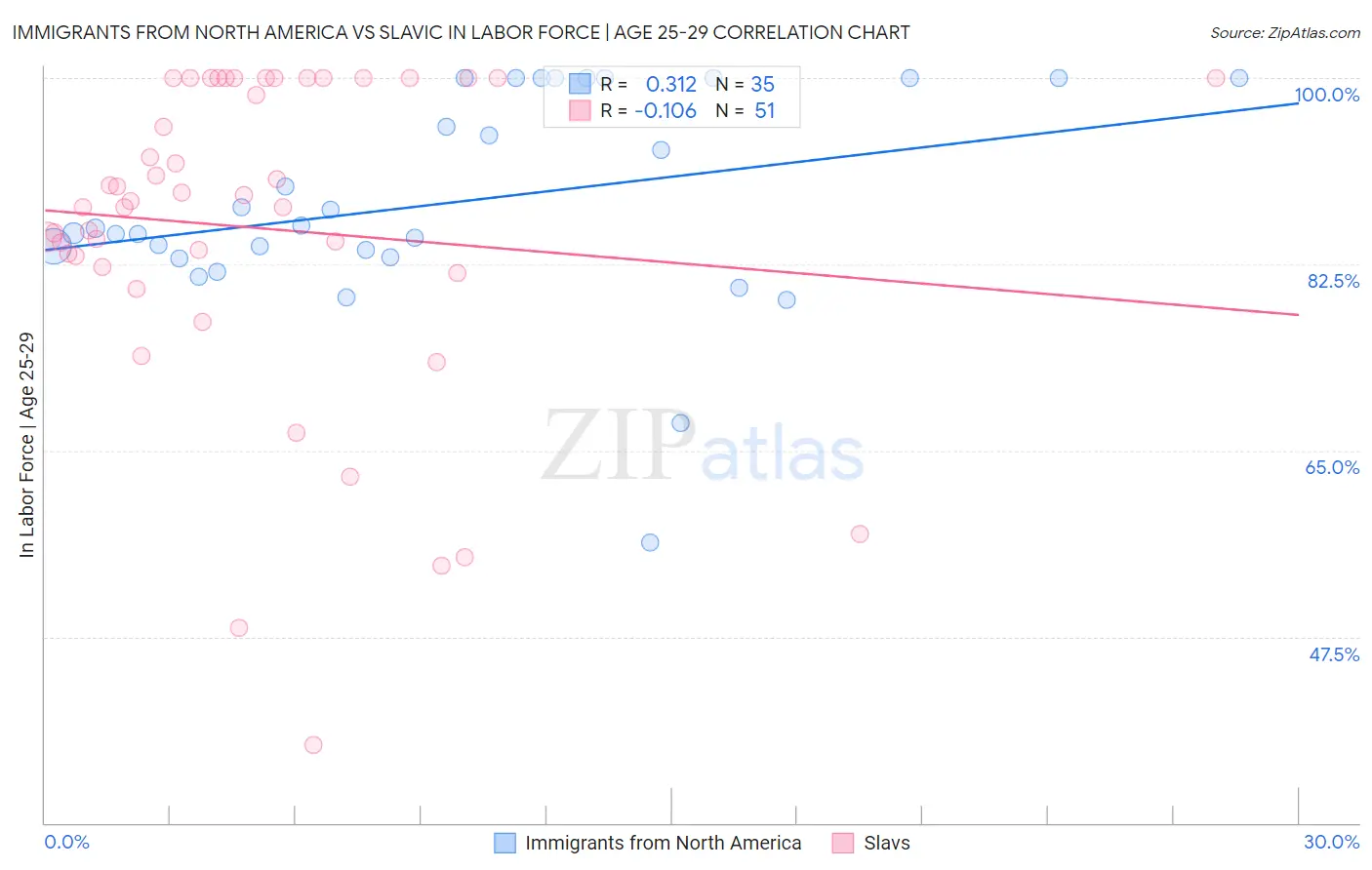 Immigrants from North America vs Slavic In Labor Force | Age 25-29