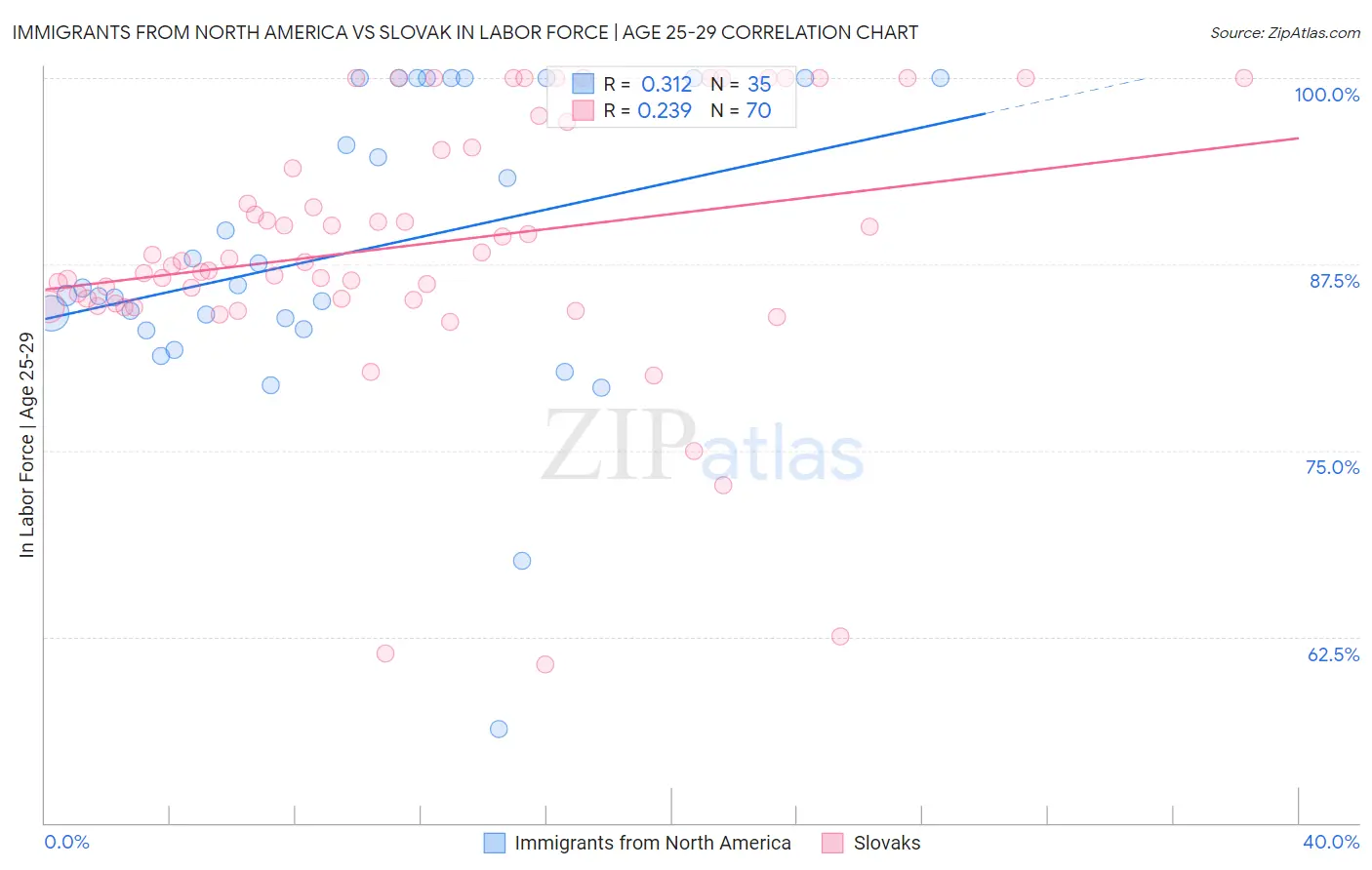 Immigrants from North America vs Slovak In Labor Force | Age 25-29