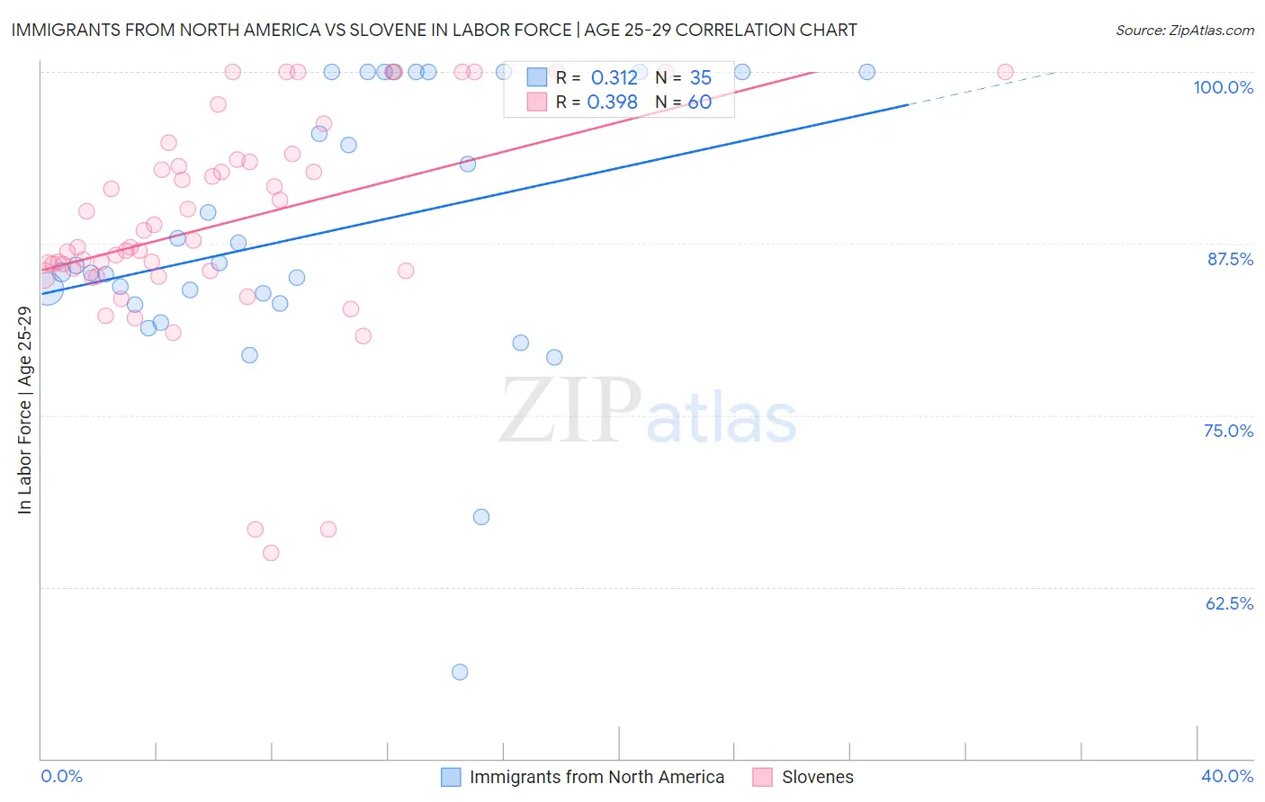 Immigrants from North America vs Slovene In Labor Force | Age 25-29