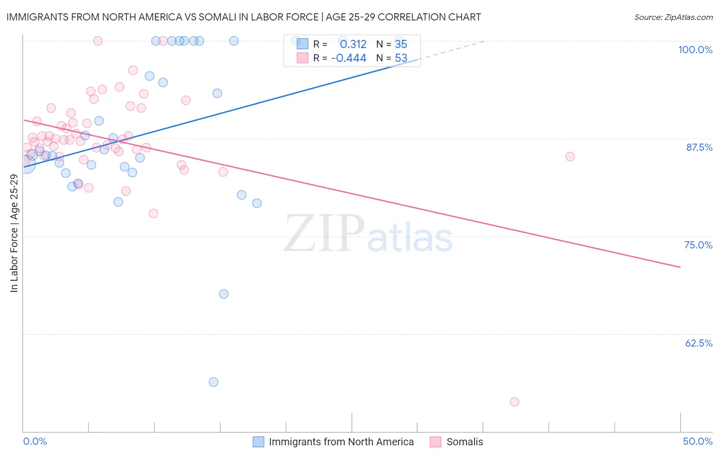 Immigrants from North America vs Somali In Labor Force | Age 25-29