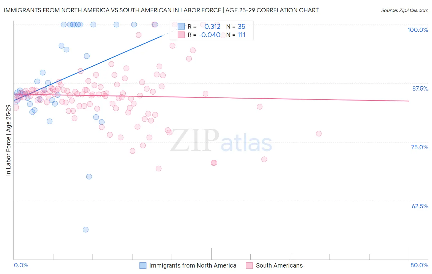 Immigrants from North America vs South American In Labor Force | Age 25-29
