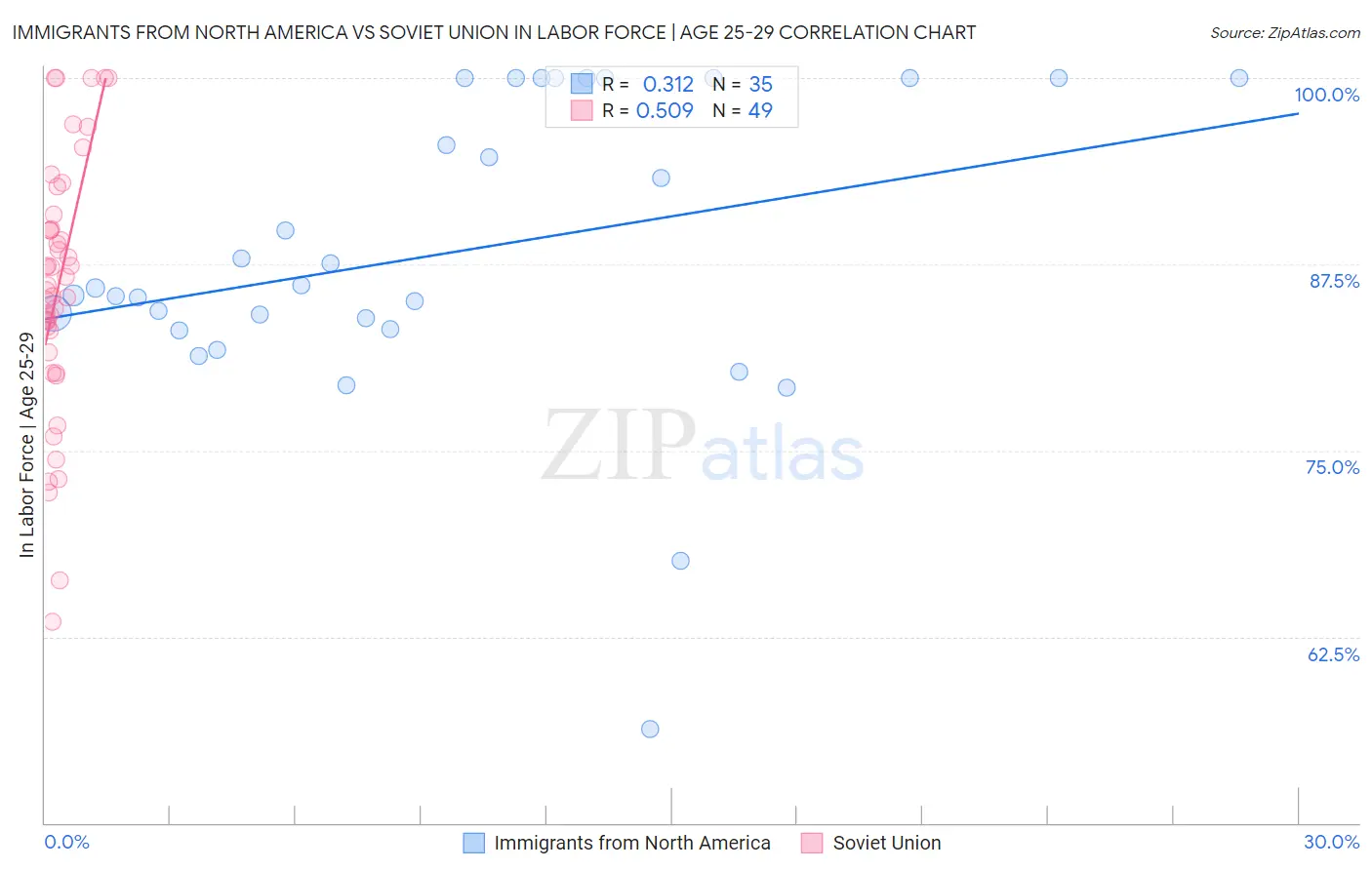 Immigrants from North America vs Soviet Union In Labor Force | Age 25-29