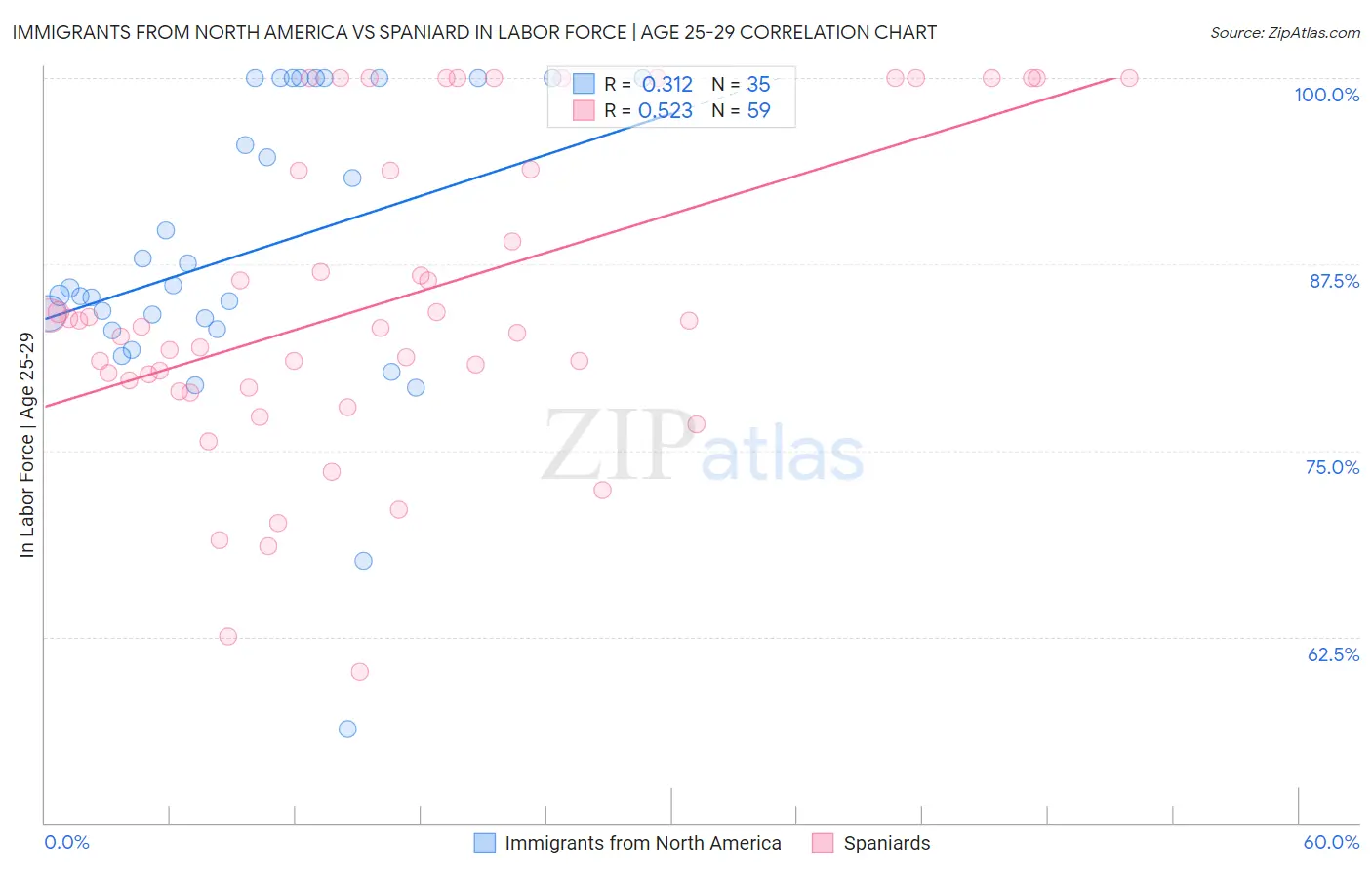 Immigrants from North America vs Spaniard In Labor Force | Age 25-29