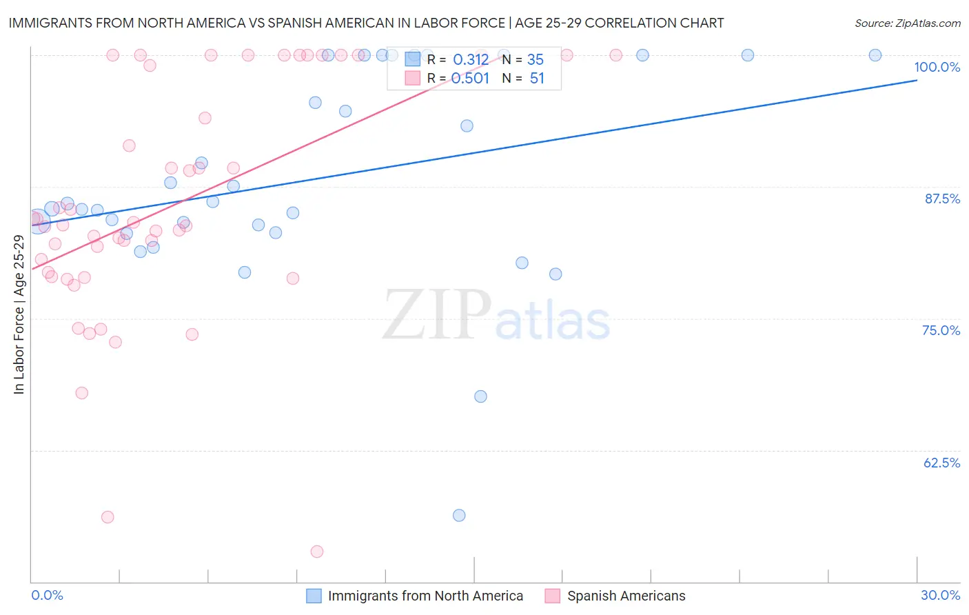 Immigrants from North America vs Spanish American In Labor Force | Age 25-29