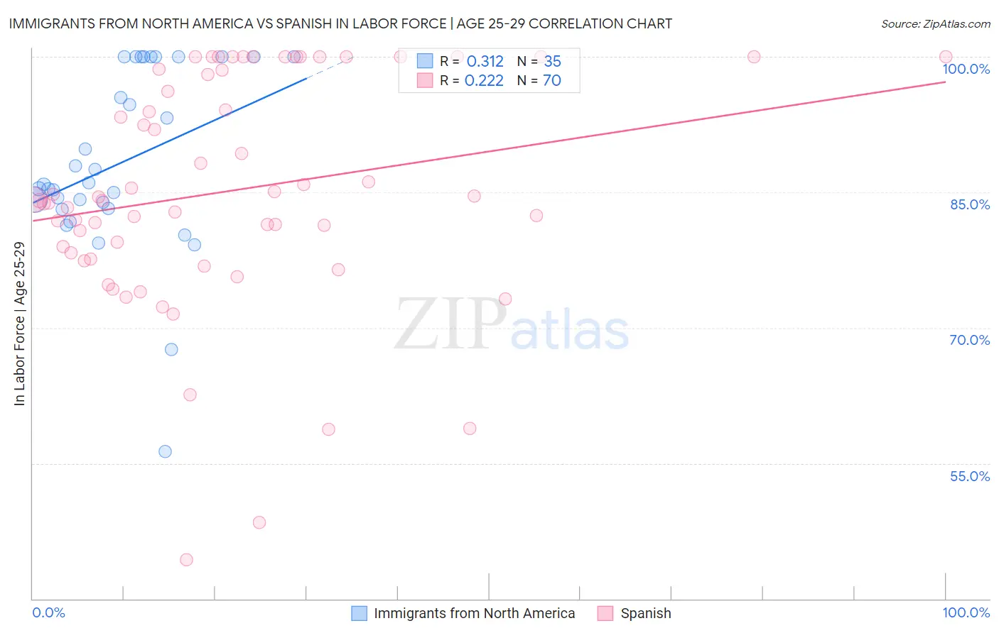 Immigrants from North America vs Spanish In Labor Force | Age 25-29