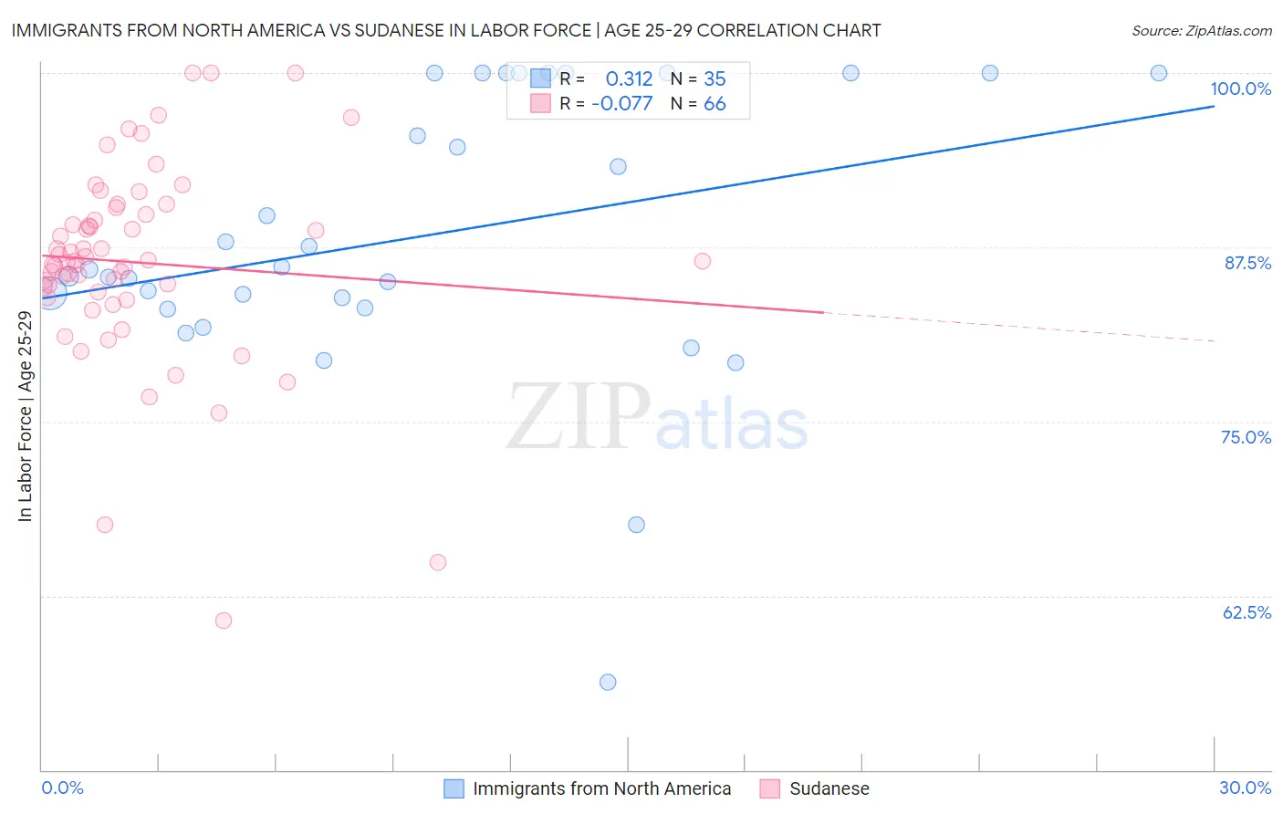 Immigrants from North America vs Sudanese In Labor Force | Age 25-29