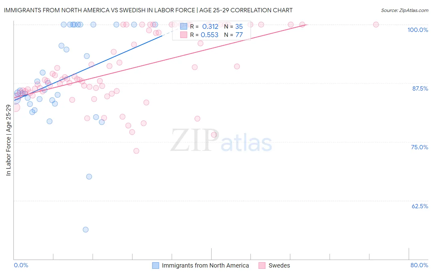 Immigrants from North America vs Swedish In Labor Force | Age 25-29