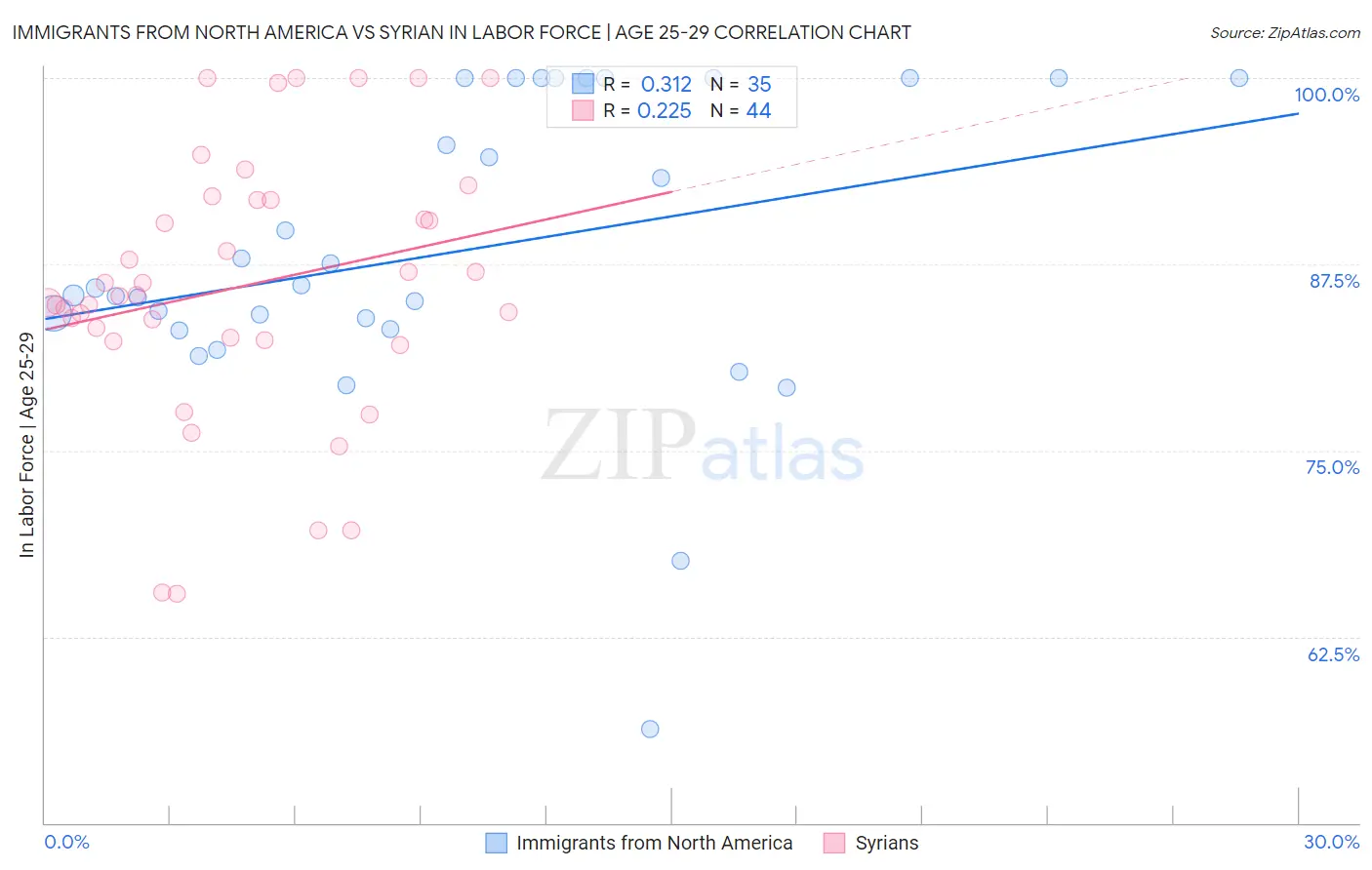 Immigrants from North America vs Syrian In Labor Force | Age 25-29