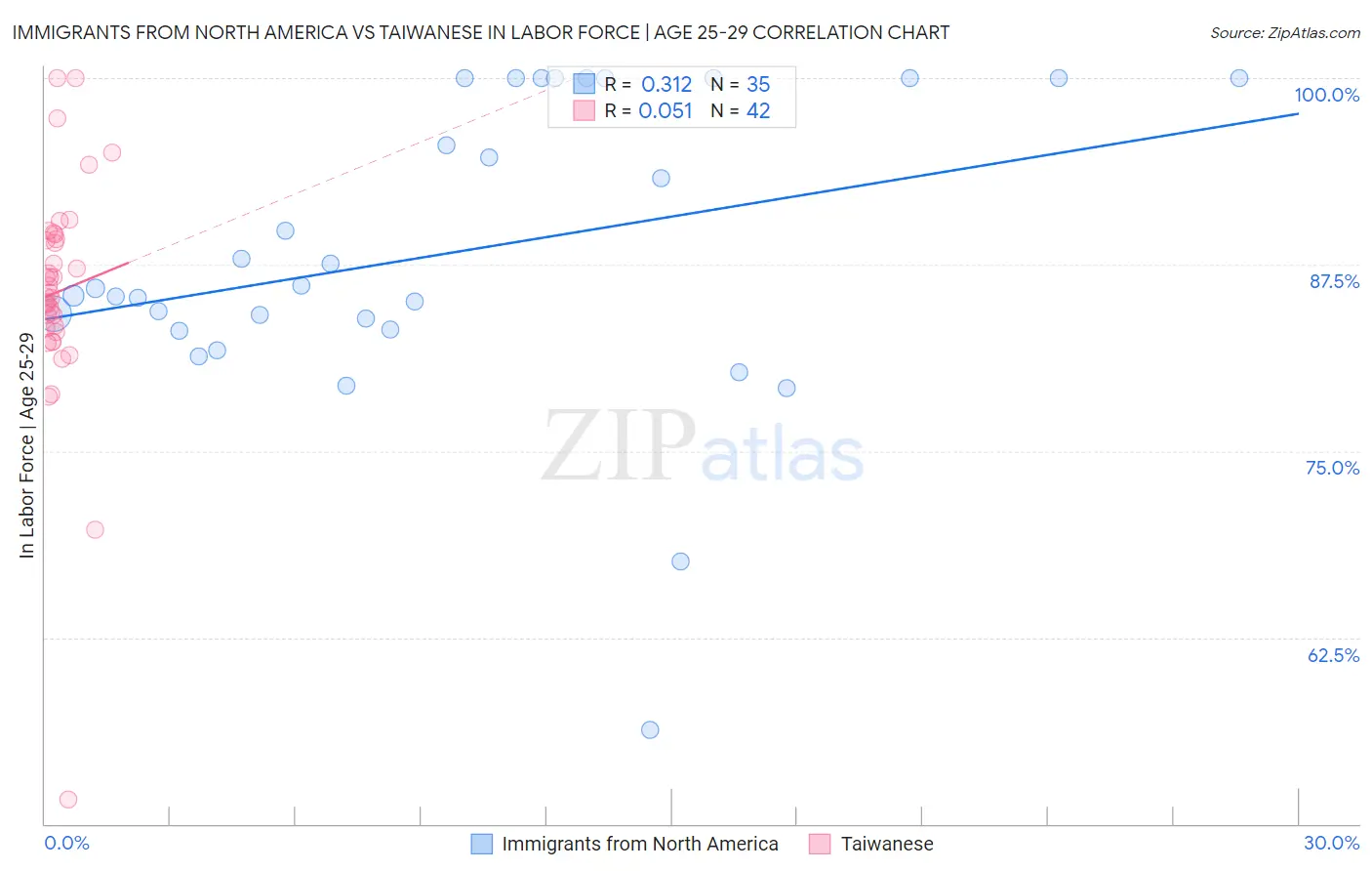 Immigrants from North America vs Taiwanese In Labor Force | Age 25-29