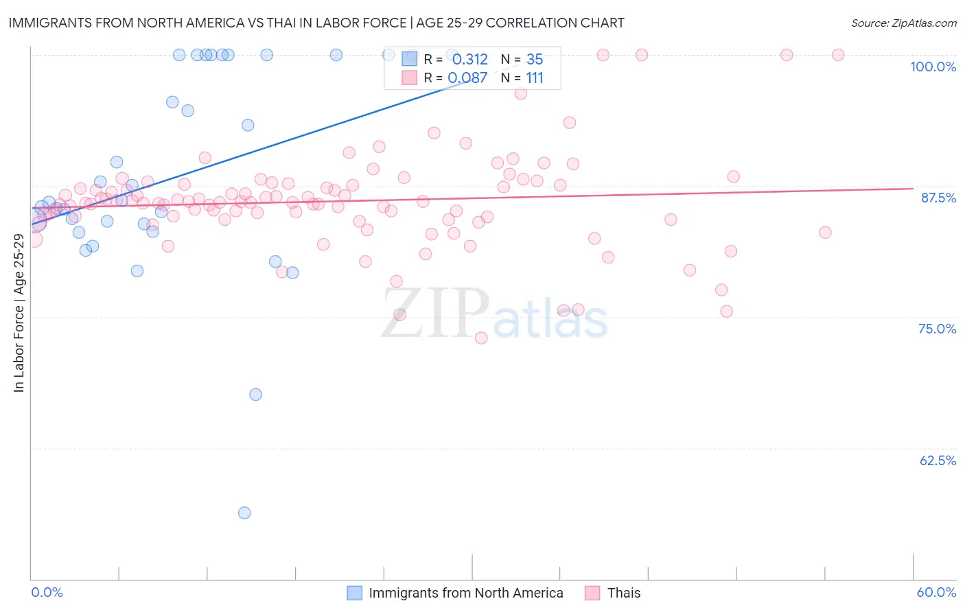 Immigrants from North America vs Thai In Labor Force | Age 25-29
