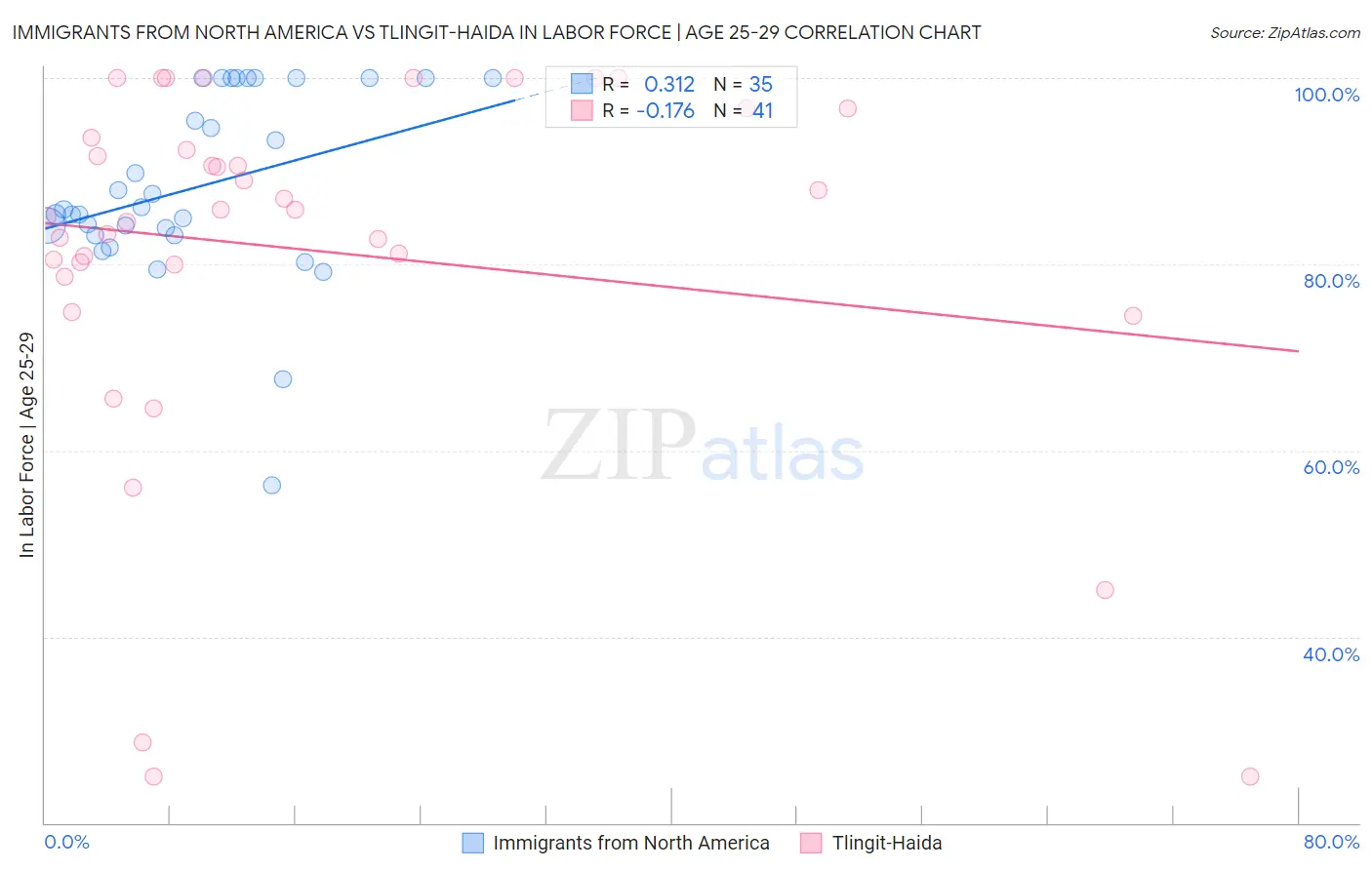 Immigrants from North America vs Tlingit-Haida In Labor Force | Age 25-29