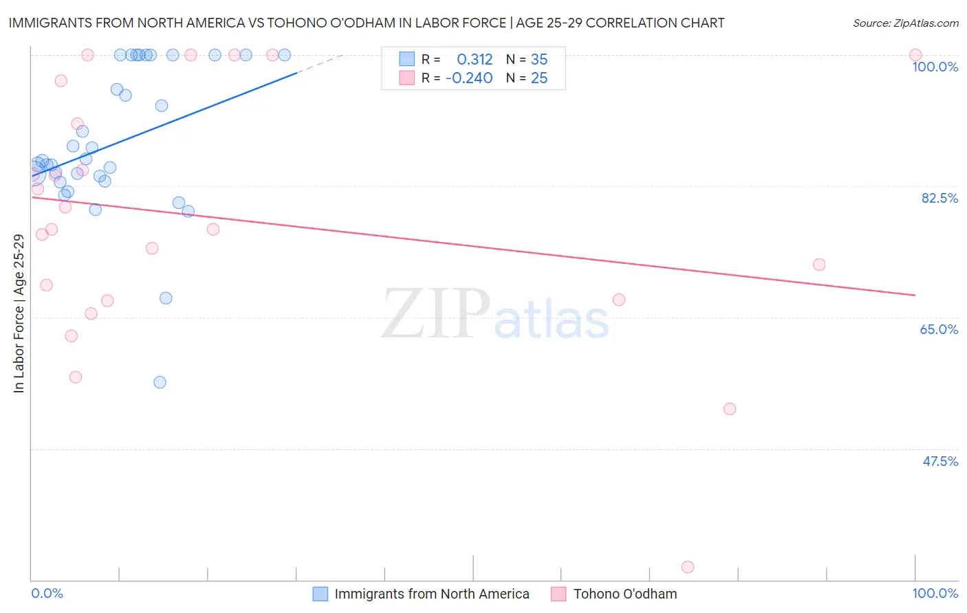Immigrants from North America vs Tohono O'odham In Labor Force | Age 25-29