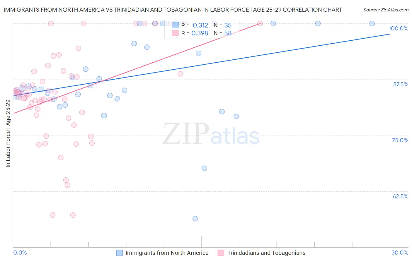 Immigrants from North America vs Trinidadian and Tobagonian In Labor Force | Age 25-29