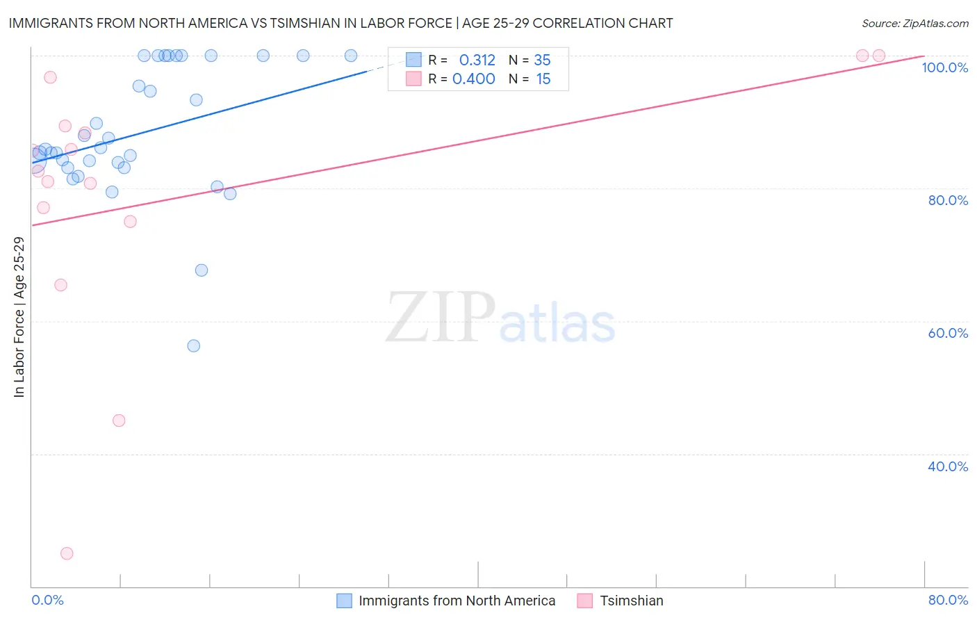 Immigrants from North America vs Tsimshian In Labor Force | Age 25-29