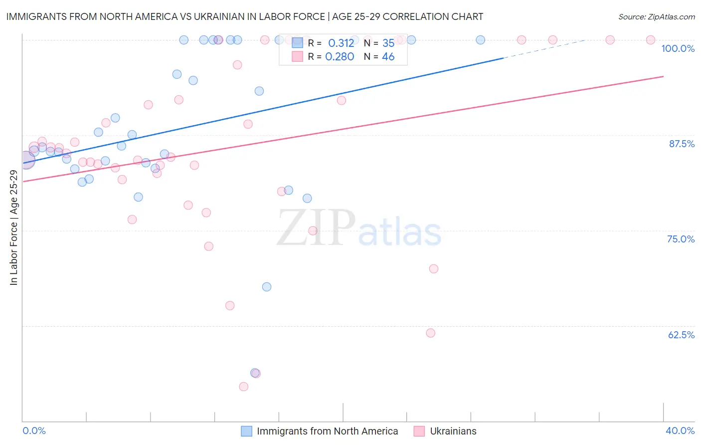 Immigrants from North America vs Ukrainian In Labor Force | Age 25-29